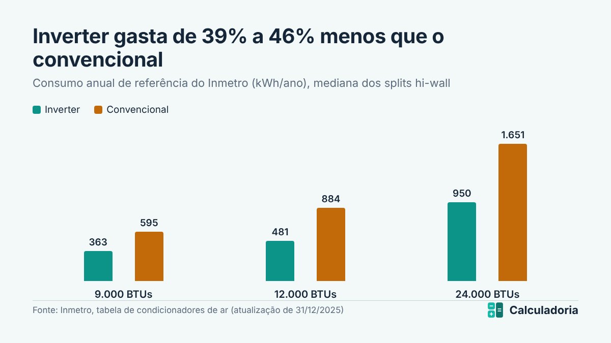 Gráfico do consumo anual de referência do Inmetro: inverter de 9.000 BTUs gasta 363 kWh contra 595 kWh do convencional; 12.000 BTUs, 481 contra 884; 24.000 BTUs, 950 contra 1.651