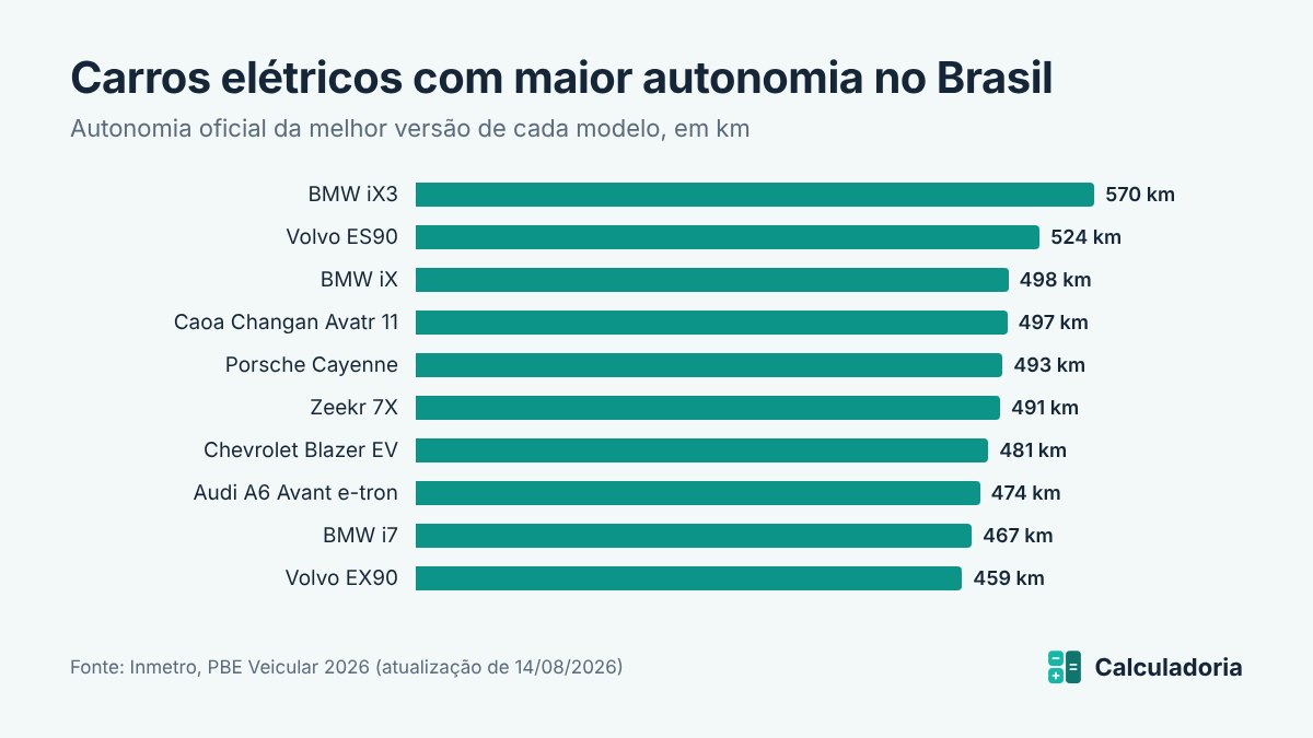 Gráfico de barras com os 10 carros elétricos de maior autonomia no Brasil, liderados pelo BMW iX3 com 570 km, segundo o Inmetro