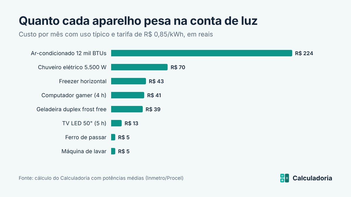 Gráfico com o custo mensal de cada aparelho na conta de luz: ar-condicionado de 12 mil BTUs lidera com R$ 224, seguido do chuveiro elétrico com R$ 70